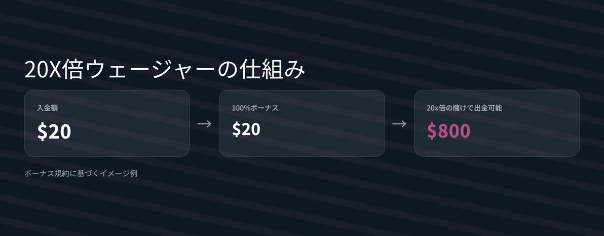 20倍ウェージャー条件を理解してください。